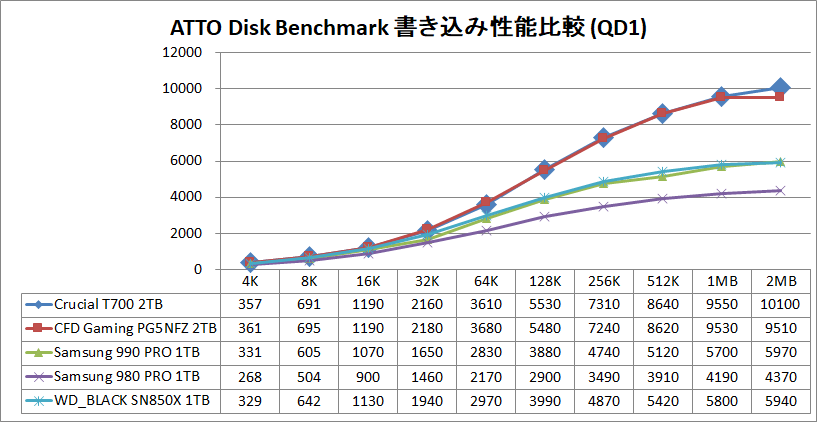 Crucial T700 2TB_ATTO_QD1_write