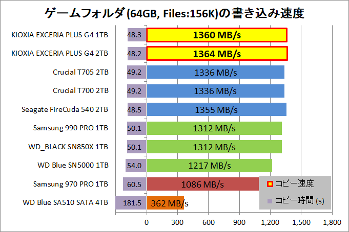 KIOXIA EXCERIA PLUS G4 1TB and 2TB_copy_6_game-rnd_write