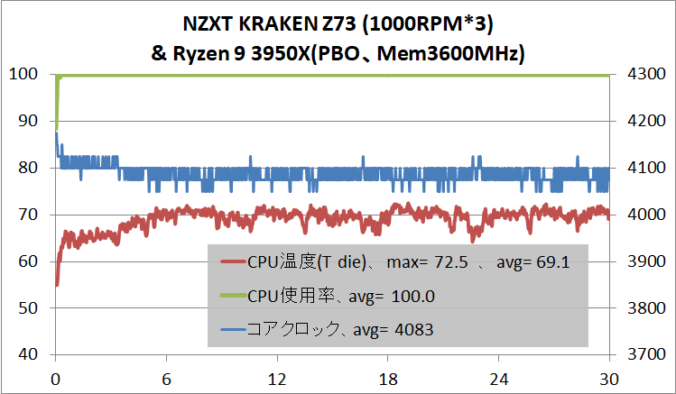 NZXT KRAKEN Z73_temp_Ryzen 9 3950X