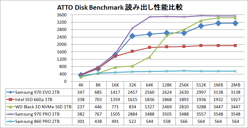 Samsung SSD 970 EVO 2TB_ATTO_read