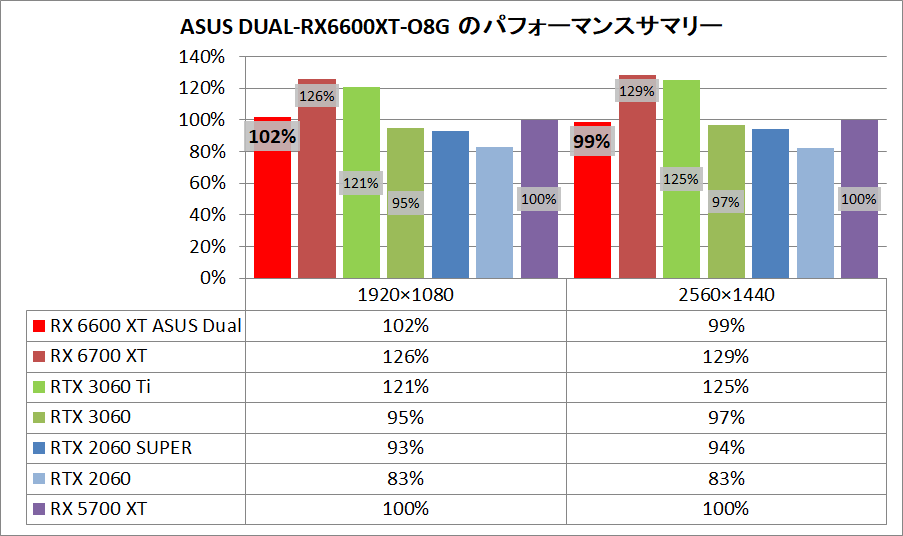 ASUS DUAL-RX6600XT-O8G_pefsum