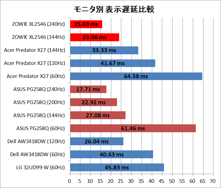 BenQ ZOWIE XL2546_latency