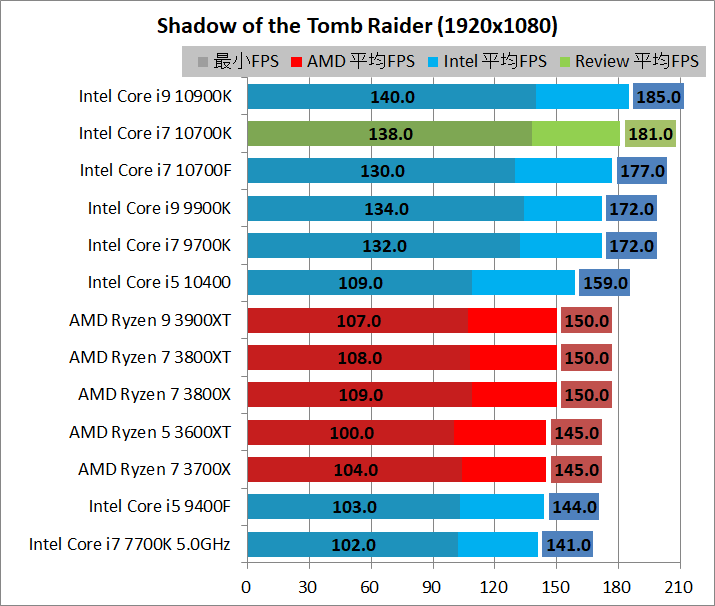 Intel Core i7 10700K_game_2_1920_sottr
