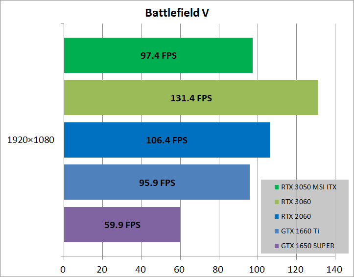 MSI GeForce RTX 3050 AERO ITX 8G_game_bfv