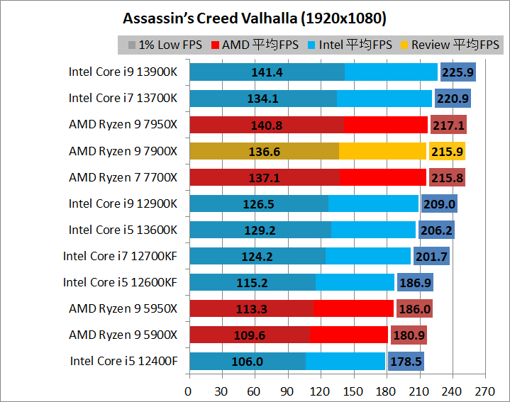 AMD Ryzen 9 7900X_game_2_1920_01_acv