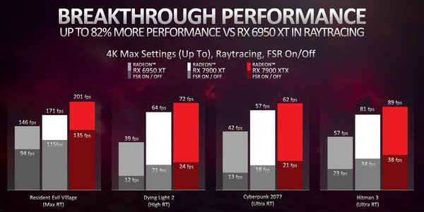 AMD FidelityFX Super Resolution_2022-12_Perf_4K-RT