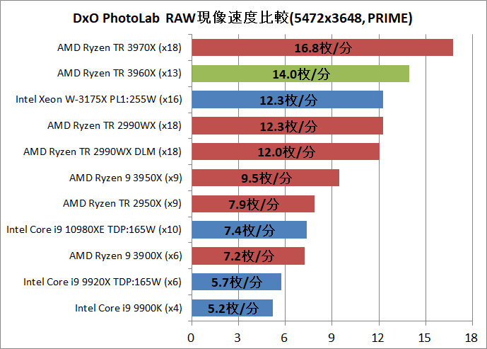 AMD Ryzen Threadripper 3960X_DxO