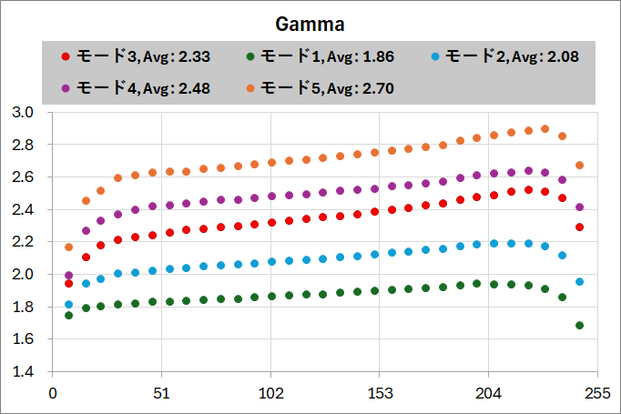 ZOWIE XL2586X_gamma_mode