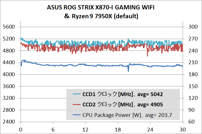 ASUS ROG STRIX X870-I GAMING WIFI_7950X_stress_def_2