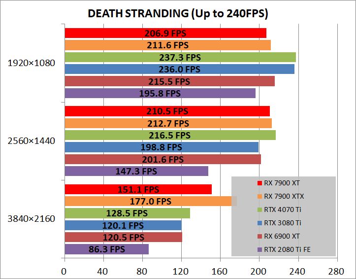 AMD Radeon RX 7900 XT Reference_game_deathST