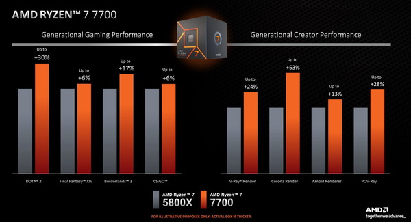 AMD Ryzen 7 7700_performance