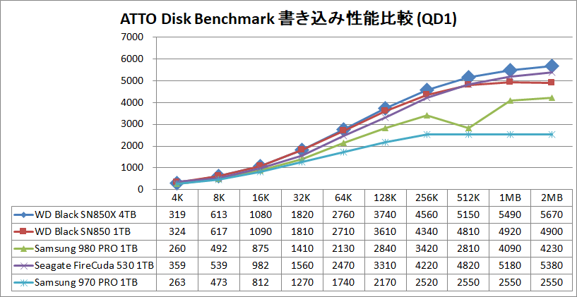 WD_BLACK SN850X NVMe SSD 4TB_ATTO_QD1_write