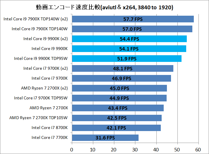 Core i9 9900K_enc_aviutl_x264_3840to1920