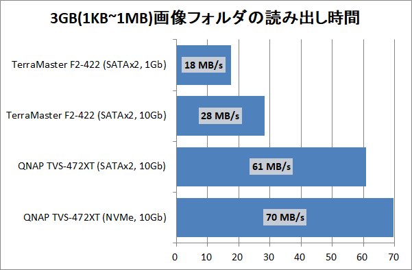 TerraMaster F2-422_copy-speed_5_3gpic_read