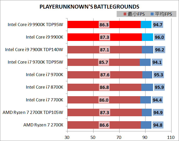 Core i9 9900K_game_3840_PUBG