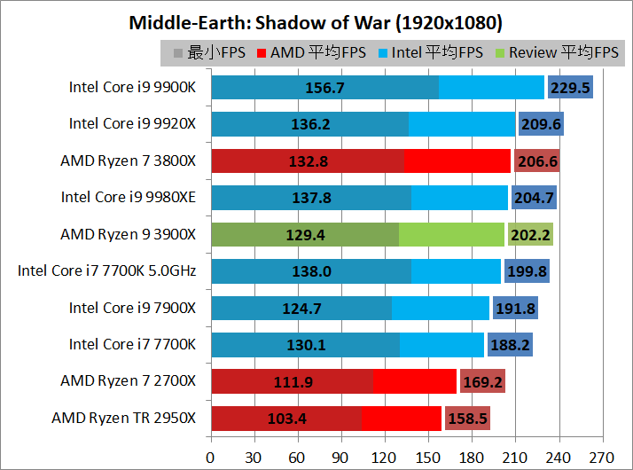 AMD Ryzen 9 3900X_game_2_1920_sow