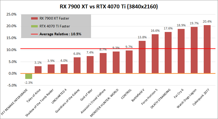 Radeon RX 7900 XT_vs_RTX4070Ti_2160p