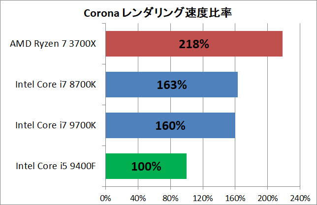 Ryzen 5 3600_vs_Core i5 9400F_rendering_corona_pef