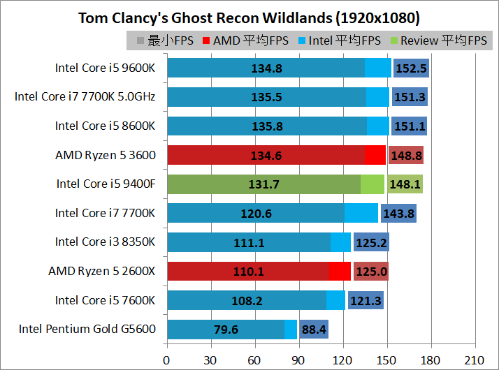 Core i5 9400F_game_1920_gr