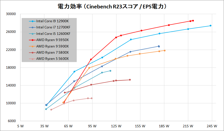 Intel Core i9 12900K_Performance_per-Wtt