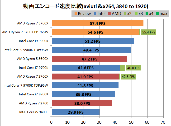 AMD Ryzen 7 3700X_encode_aviutl_x264_3840-1920