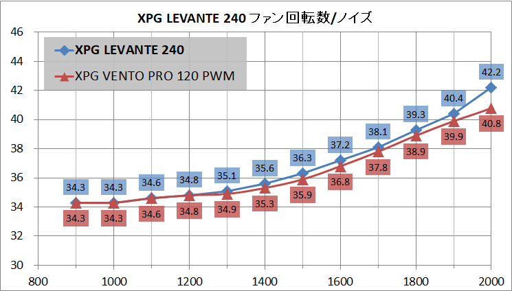XPG LEVANTE 240_noise