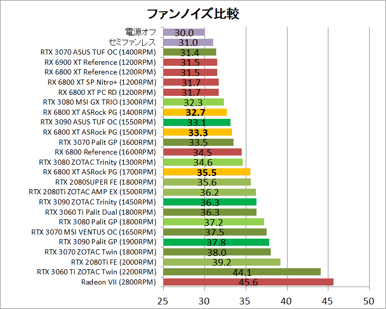 ASRock Radeon RX 6800 XT Phantom Gaming_noise