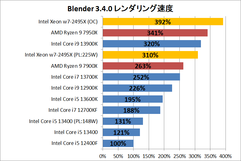 Intel Xeon w7-2495X_rendering_2_blender