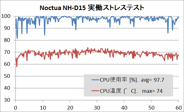 Noctua NH-D15_stress