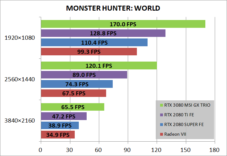 MSI GeForce RTX 3080 GAMING X TRIO 10G_game_mhw
