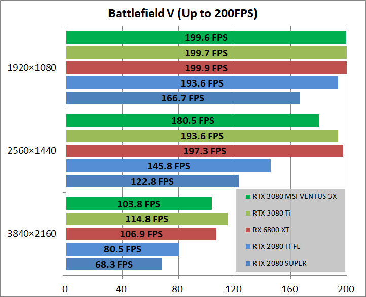 MSI GeForce RTX 3080 VENTUS 3X PLUS 10G OC LHR_game_bfv