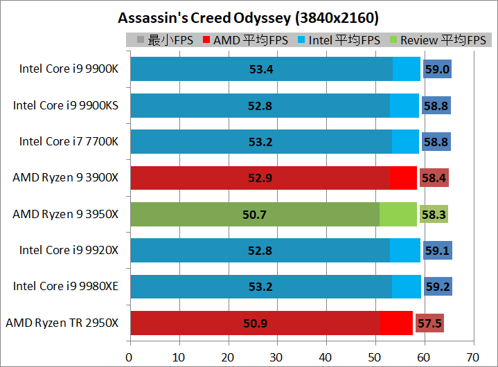 AMD Ryzen 9 3950X_game_1_3840_acod