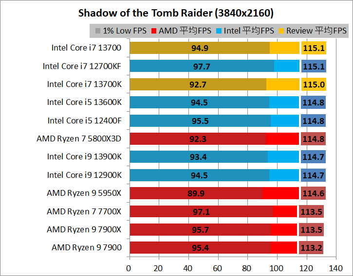 Intel Core i7 13700_game_1_3840_3_sottr
