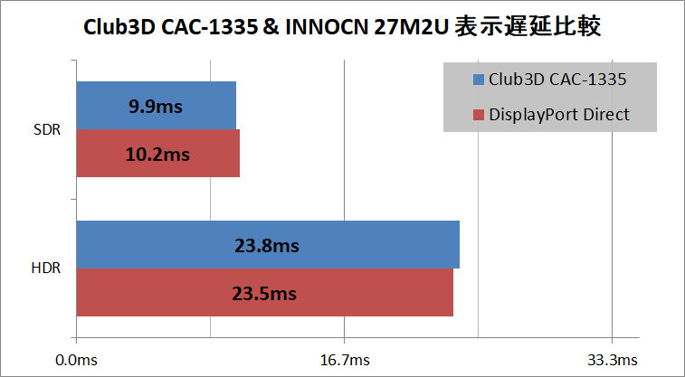 Club3D CAC-1335_latency