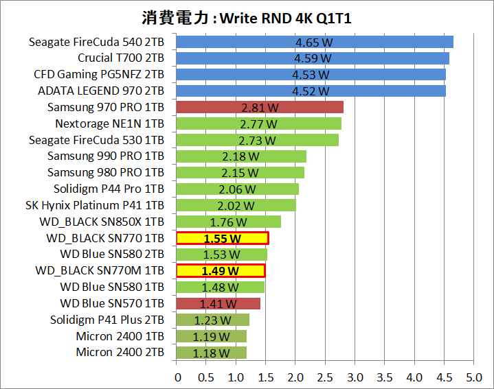 WD_BLACK SN770M 1TB_Power_8_Write_4