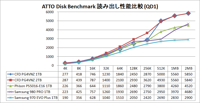 CFD PG4VNZ 1TB_ATTO_QD1_read