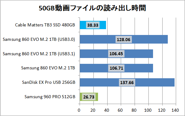 Cable Matters 480GB External Thunderbolt 3 SSD_copy_movie_read