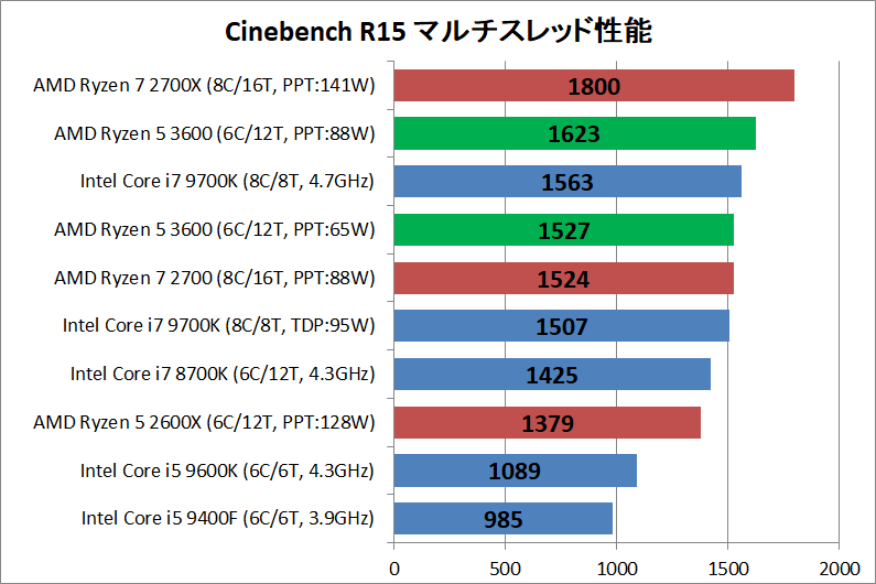 AMD Ryzen 5 3600_rendering_cine_r15_multi