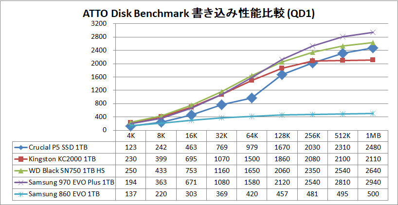 Crucial P5 SSD 1TB_ATTO_QD1_write