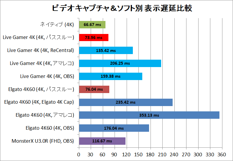 AVerMedia Live Gamer 4K_latency_1