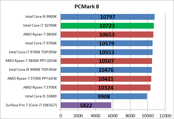 Intel Core i7 10700K_bench_PCM8