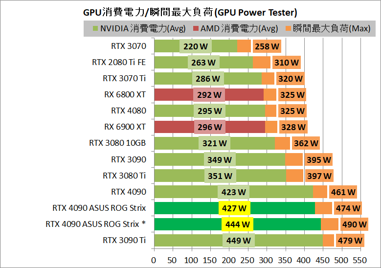 ASUS ROG Strix GeForce RTX 4090 OC_power