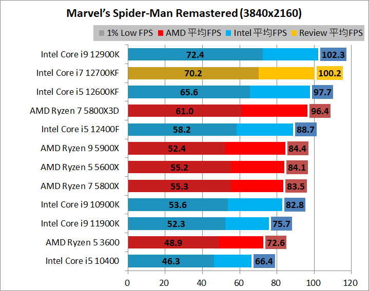 Intel Core i7 12700KF_game_1_3840_4_spider