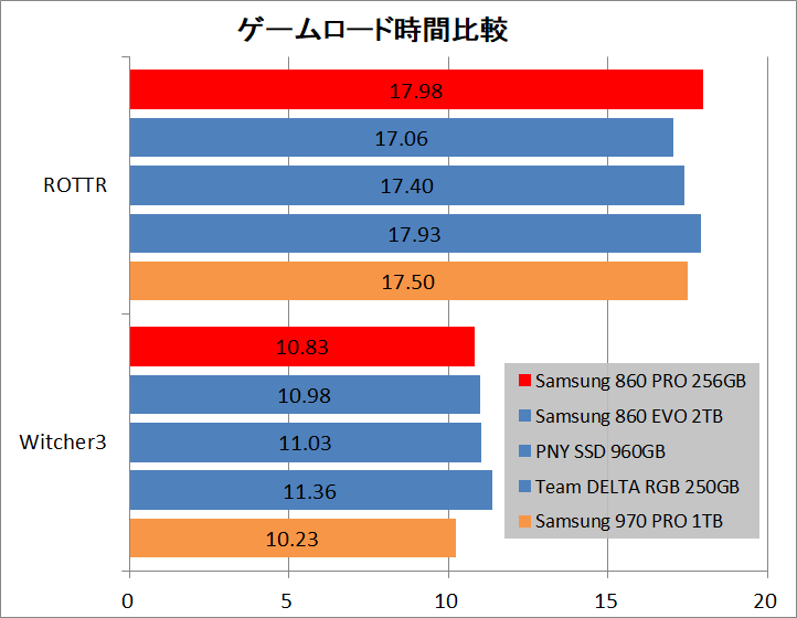 Samsung SSD 860 PRO 256GB_game