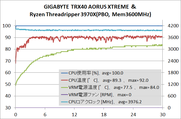 GIGABYTE TRX40 AORUS XTREME_Test_stress_3970X_PBO