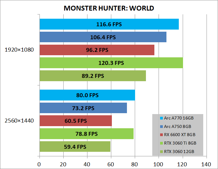 Intel Arc A770 16GB Limited Edition_game_mhw