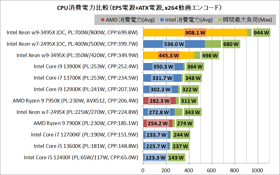 Intel Xeon w9-3495X_power_2_eps+arx