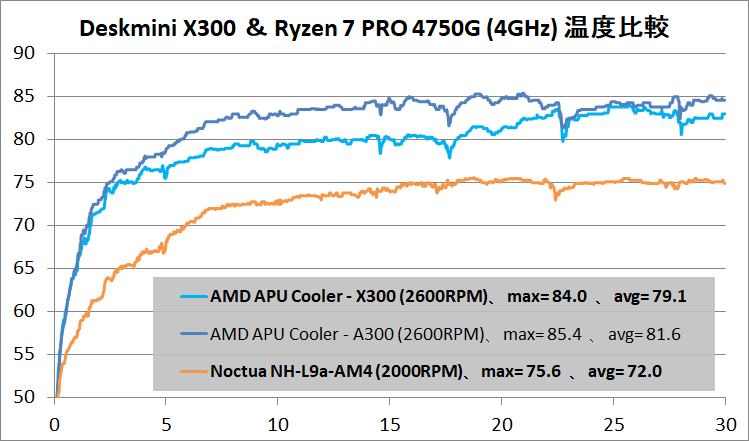 ASRock DeskMini X300_temp_4750G_4GHz
