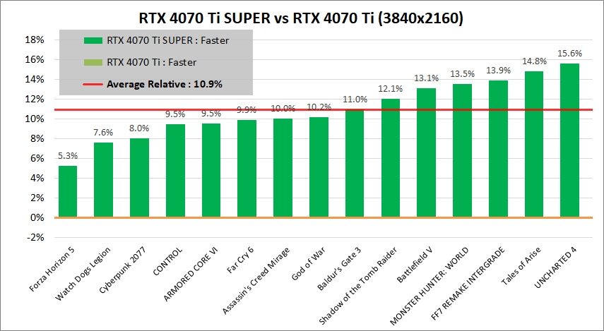 GeForce RTX 4070 Ti SUPER_vs_RTX4070 Ti_2160p