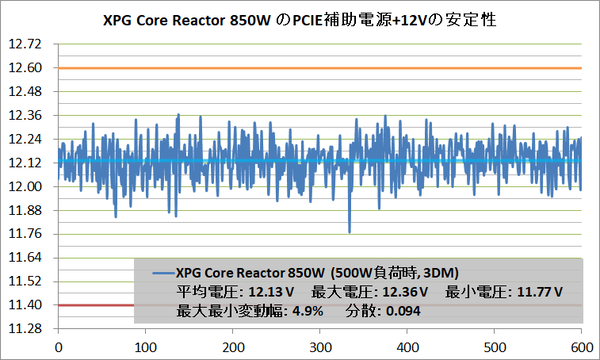 XPG Core Reactor 850W_Voltage-Stability_PCIE+12V_500W